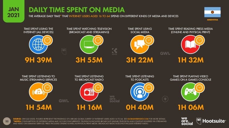 Redes sociales y TV ya igualan en tiempos de uso; Internet total suma casi una hora y media más en dos años; mientras tanto el Podcast se consolida como un consumo cultural 