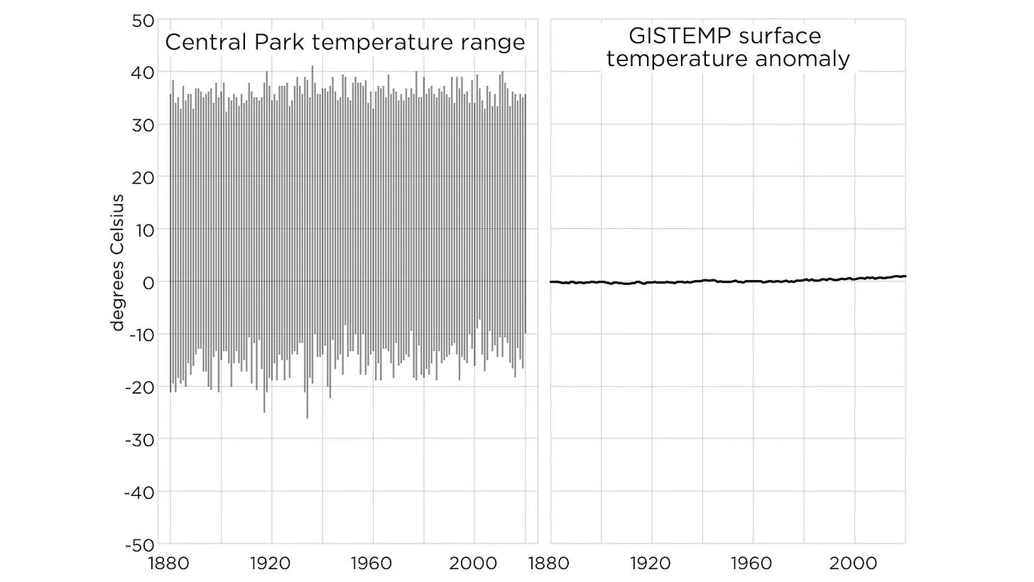 Central Park temperature range