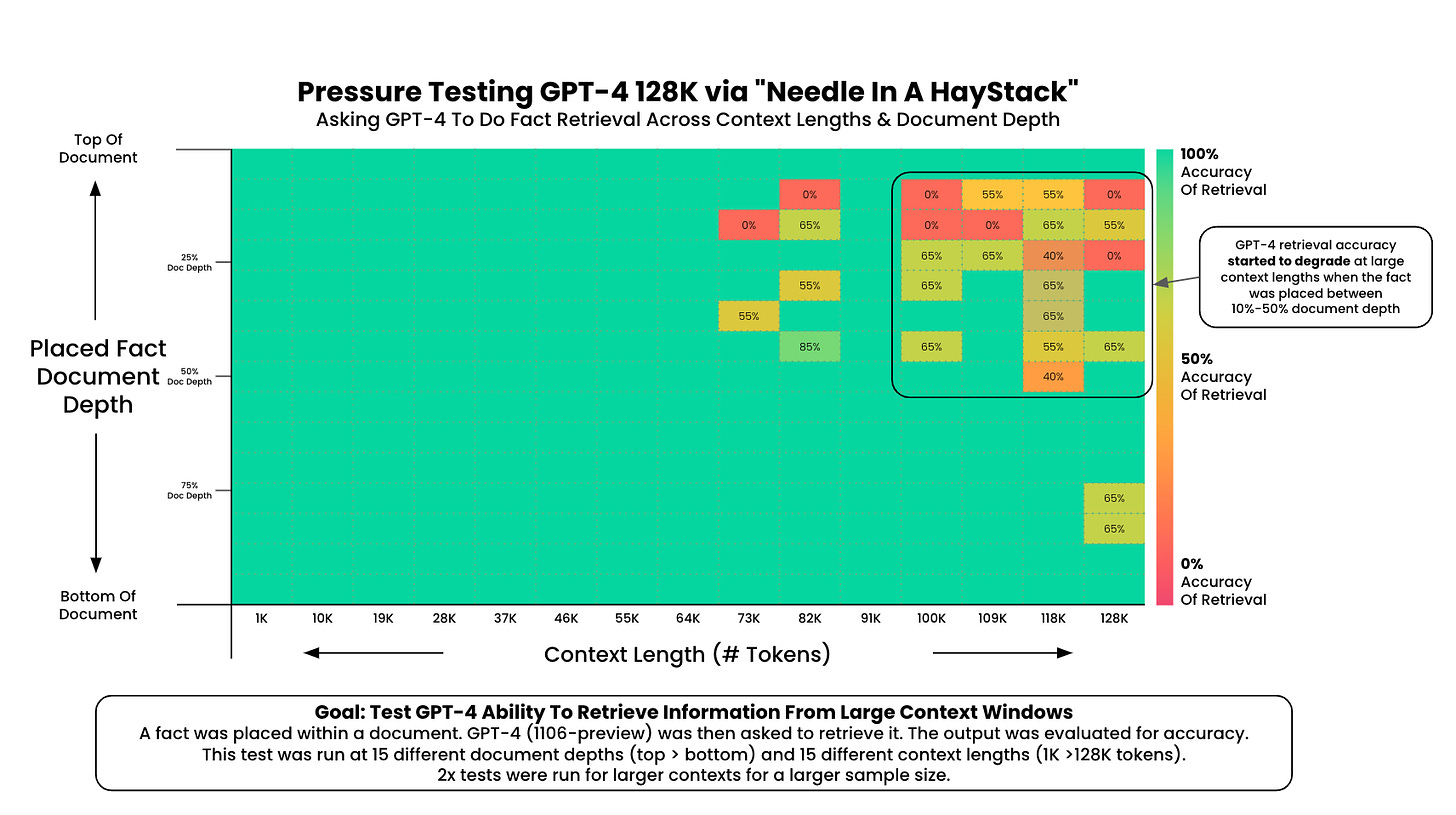 GPT-4-128 Context Testing
