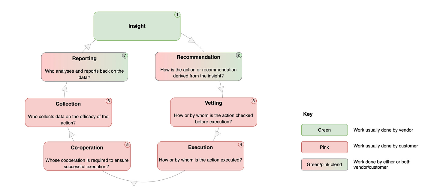 Colour-coded action-to-insight loop