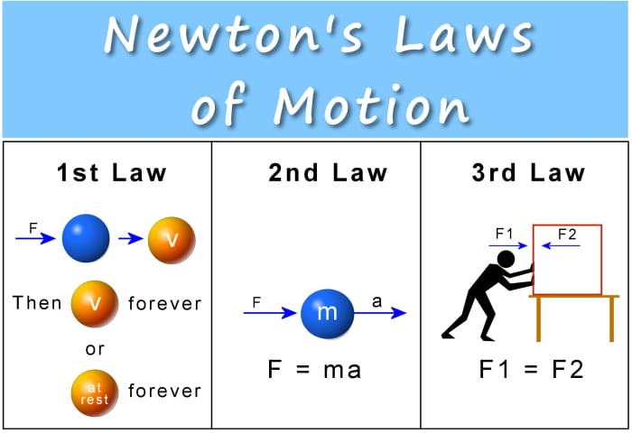 Newton's 3 Laws of Motion: Force, Mass and Acceleration - Owlcation