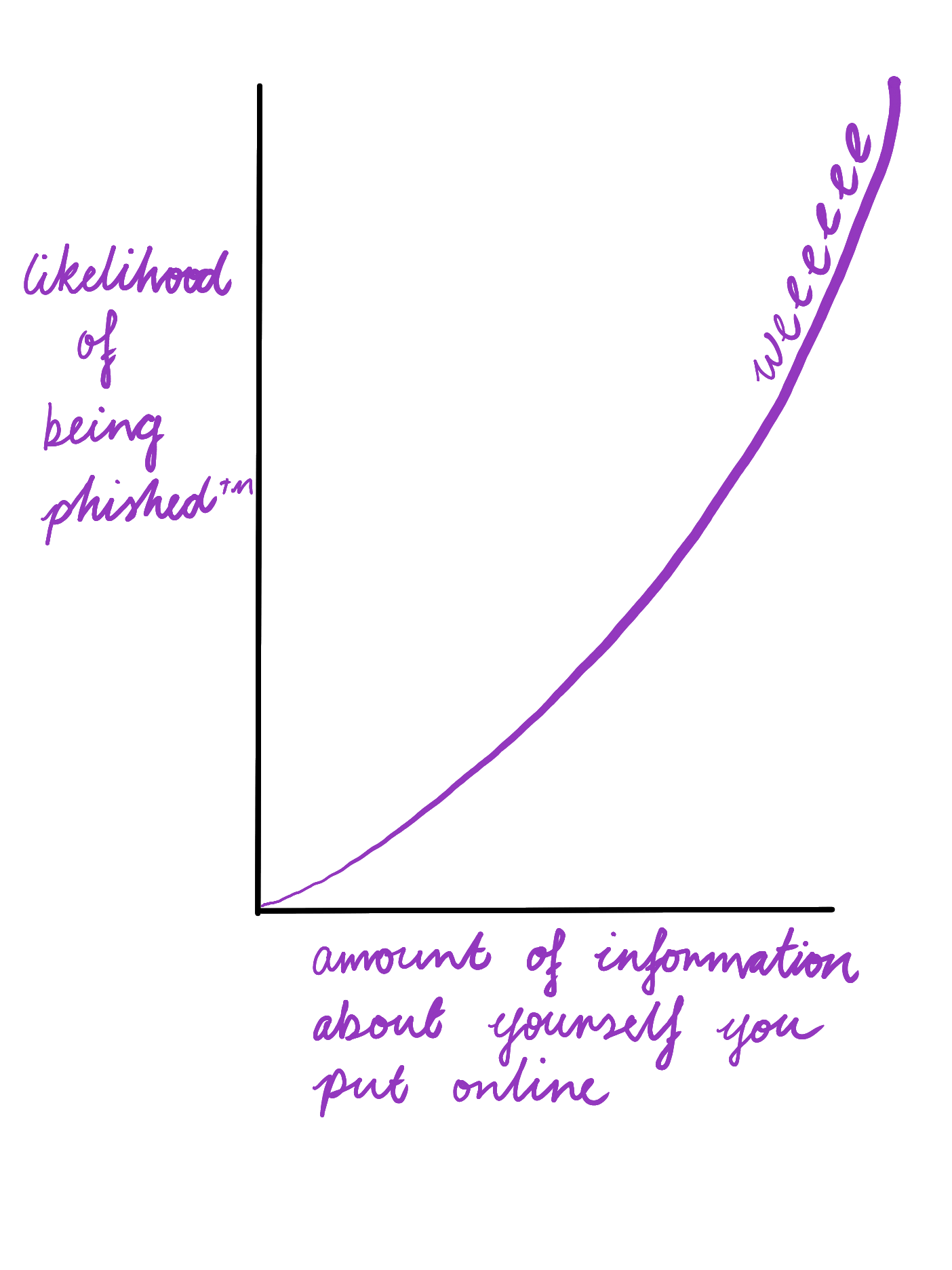 likelihood of being phished line graph image