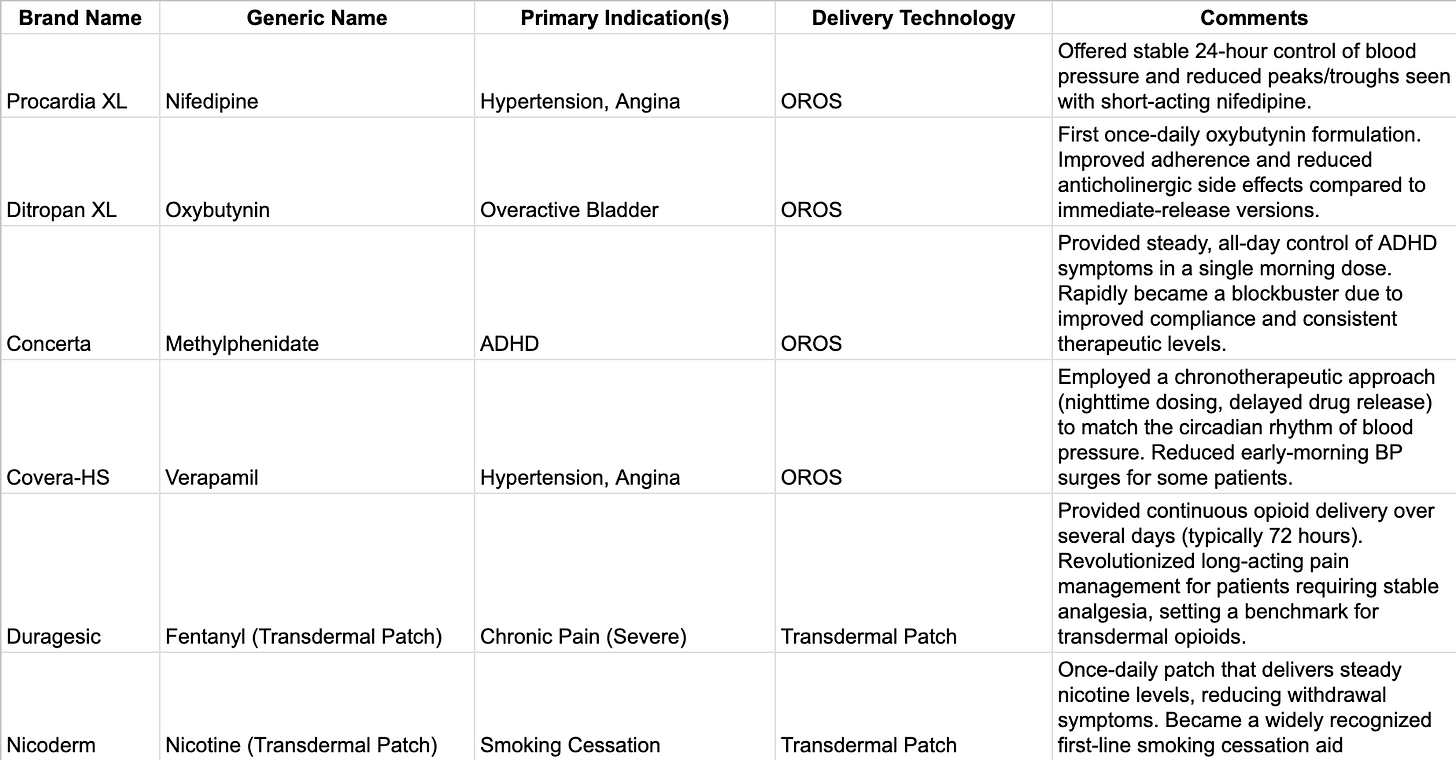 ALZA portfolio at time of acquisition
