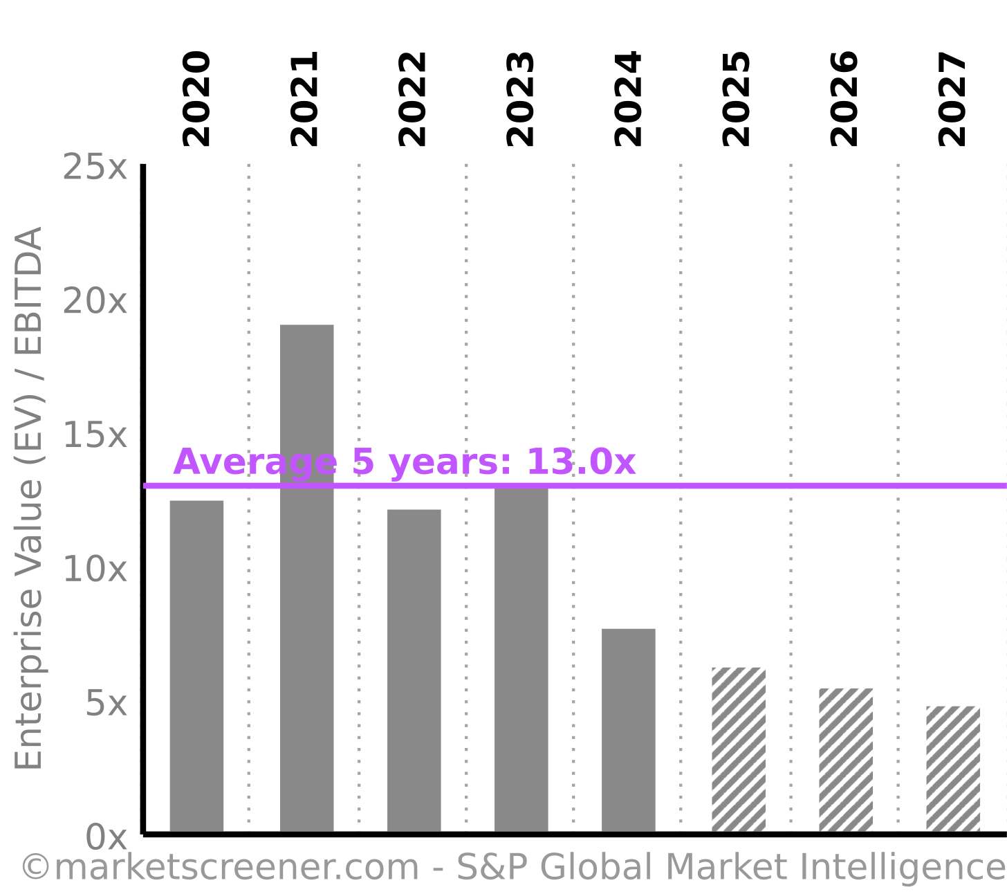 evolution-chart CVS-GROUP-PLC