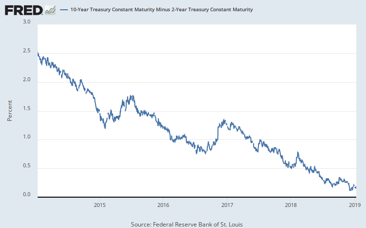 You can see an inverted yield curve recession coming from a mile away.