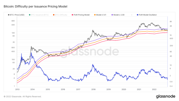 Graph 6: Difficulty per issuance pricing model (Source: glassnode)