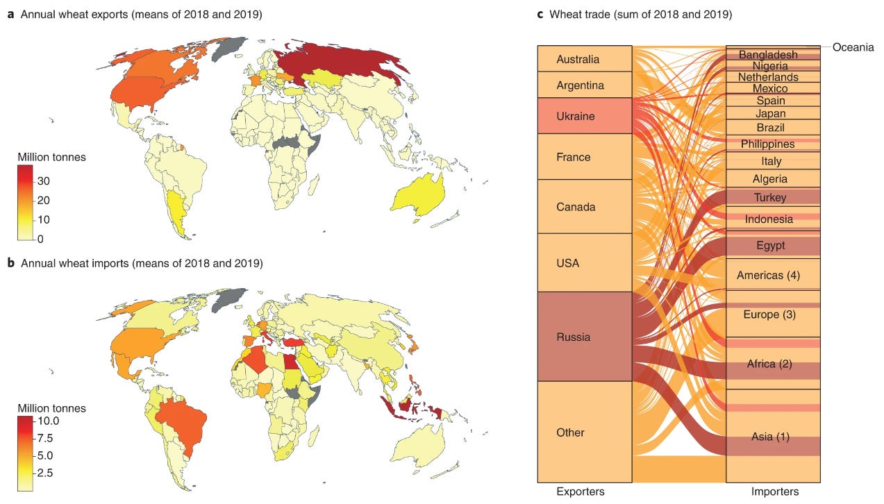 Grain Trading Crash Course - GrainStats - Major Wheat Grain Flows Exporters to Importers