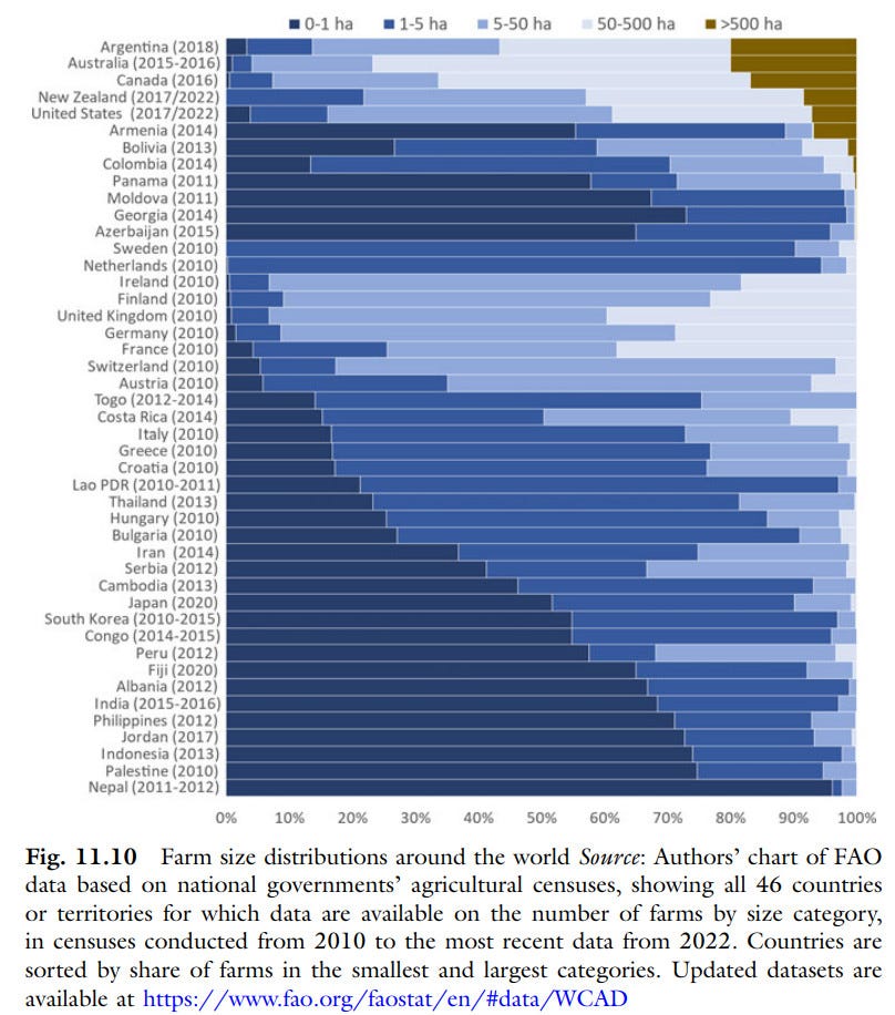 Bar chart of farm size in terms of area (small, medium and large) by country for which data are available, from FAO compilation of national agricultural census data.