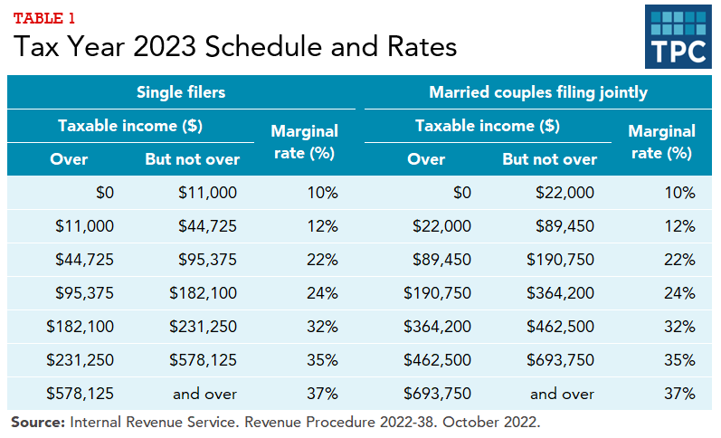 How do federal income tax rates work? | Tax Policy Center