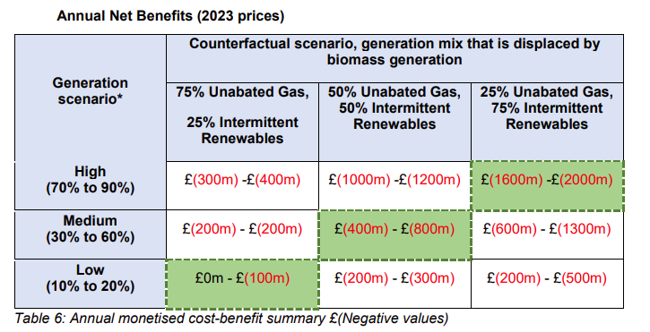 Figure 6 - Annual Net Benefits (Costs) of additional biomass support (£m)