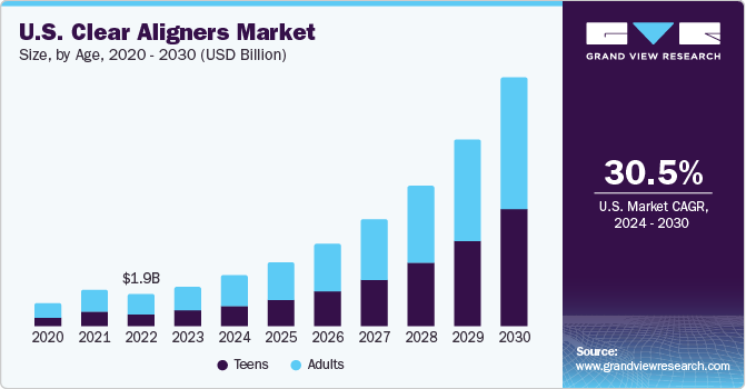 Clear Aligners Market Size, Share And Growth Report, 2030