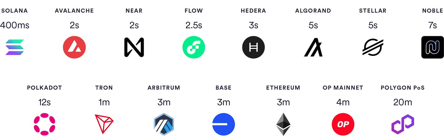 select-USDC-settlement-speeds