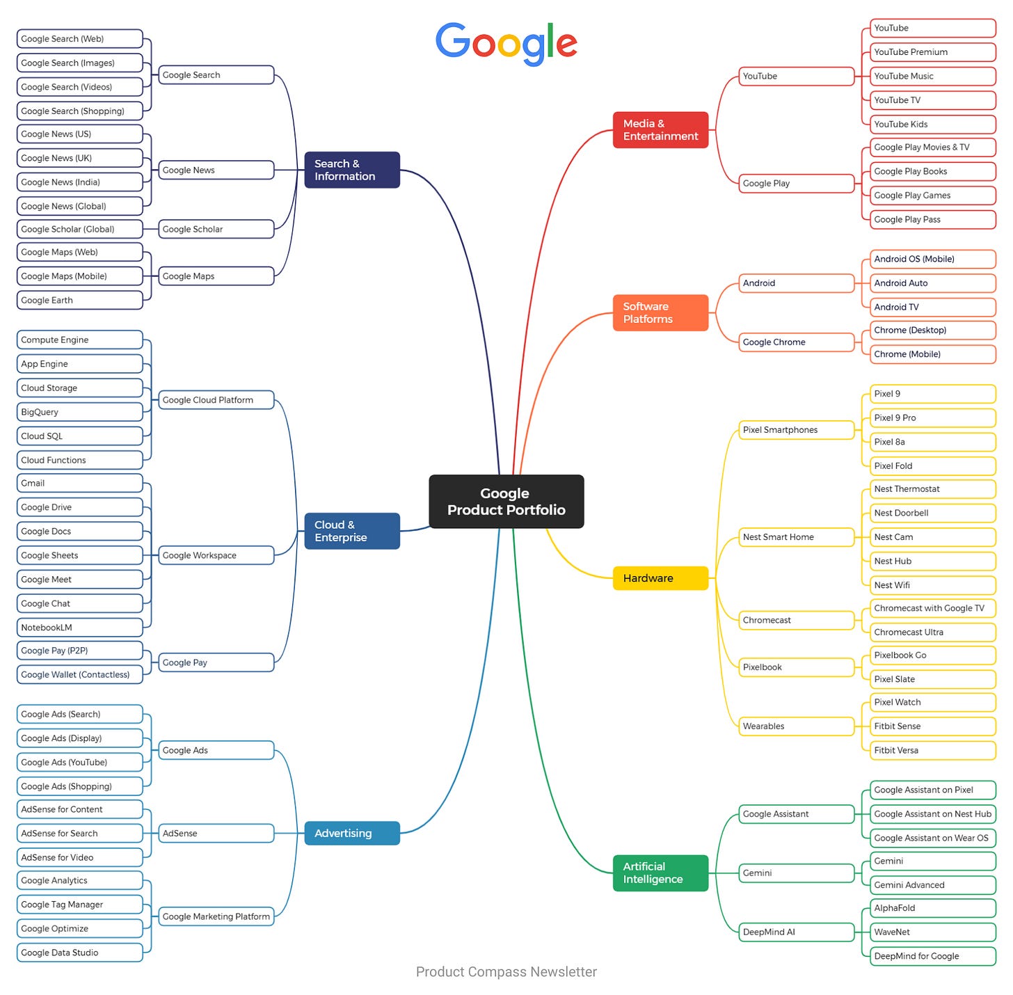 Google Product Portfolio