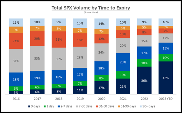 Chart: total SPX options volume by time to expiry