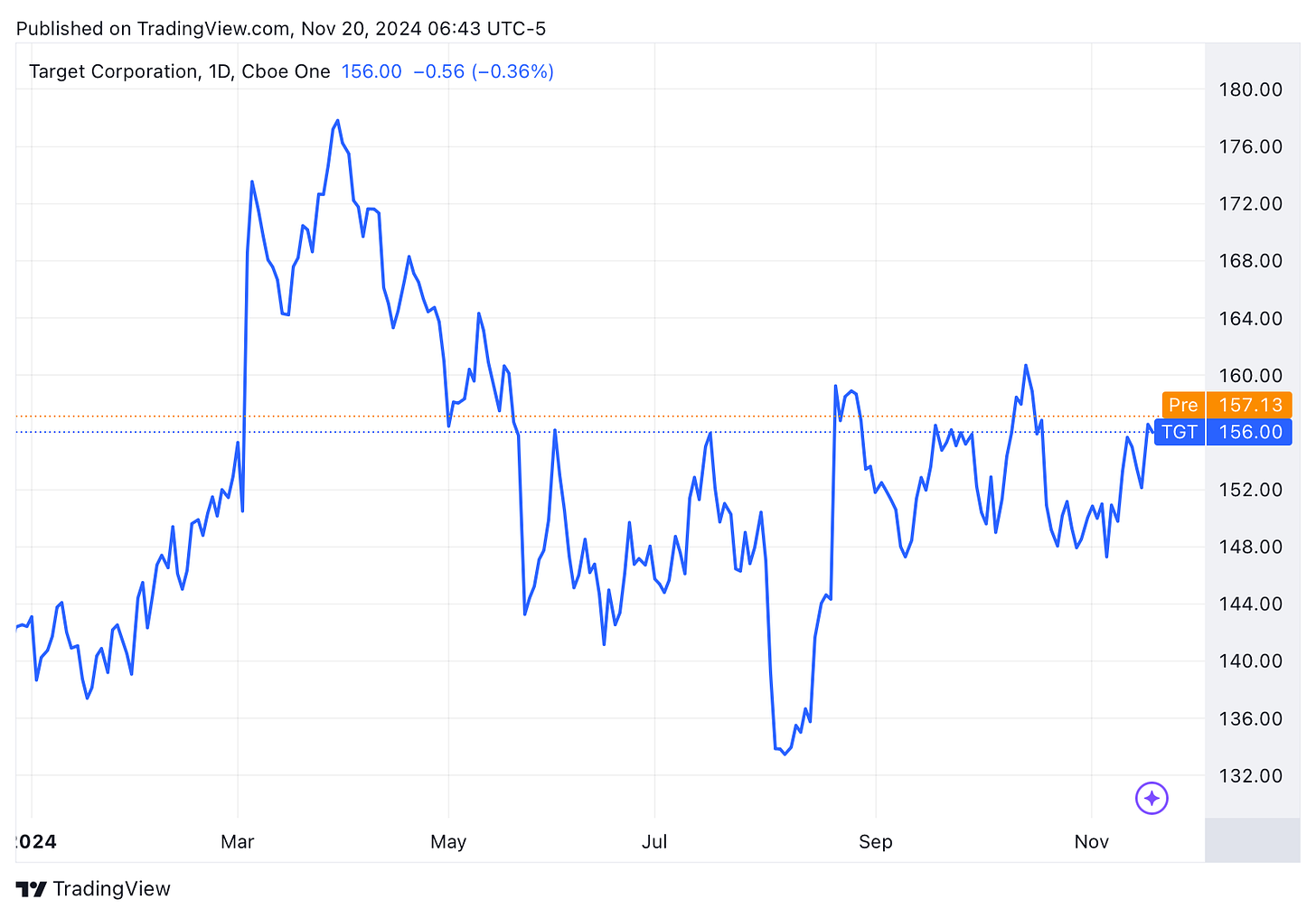 TradingView chart