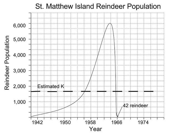 St. Matthew Island Reindeer Population