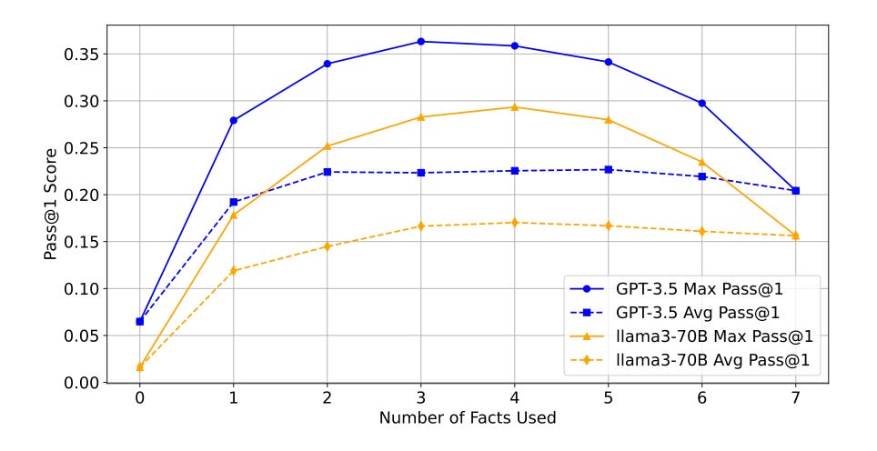 A graph comparing performance versus the number of facts (examples) used across a few models