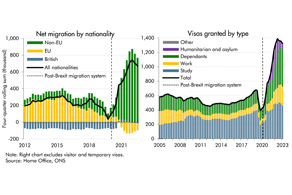 Chart 2C: Stacked bar charts showing net migration by nationality and visas granted by type