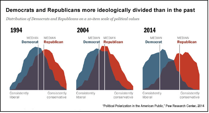 Social and Political Polarization in Contemporary America | US History –  1865 to Present Class Notes | Fiveable | Fiveable
