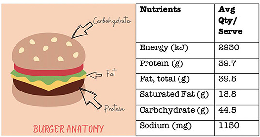 Figure 1 - The nutritional composition of a popular burger from a famous fast-food restaurant, detailing the average quantity per serving and per 100 g.