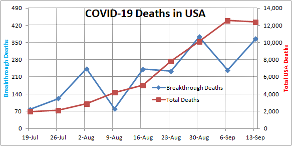 Image: a graph from September 2021 showing a steady increase in breakthrough deaths within the fully vaccinated