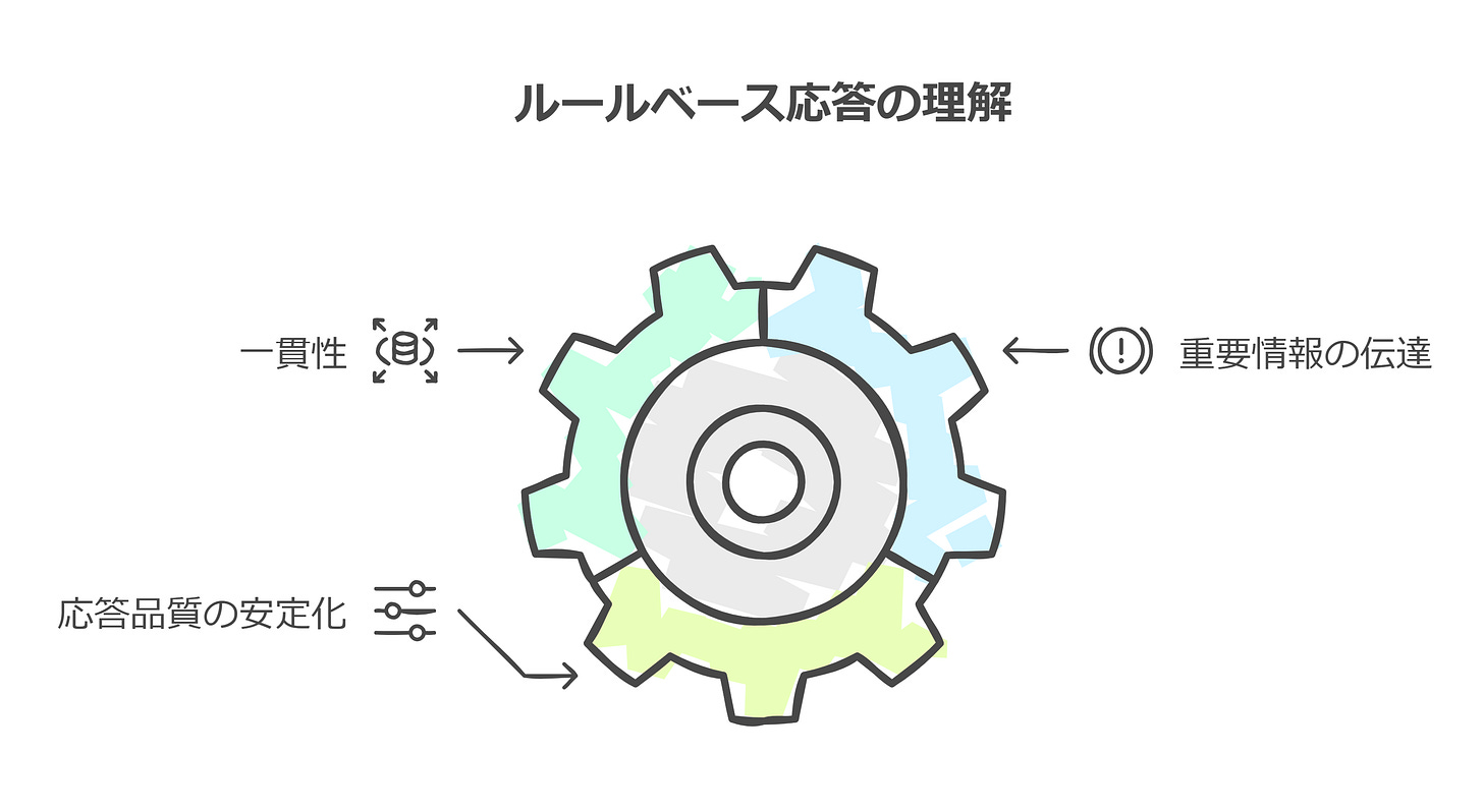 ルールベース応答の理解