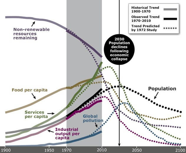 Limits to Growth Updated Chart