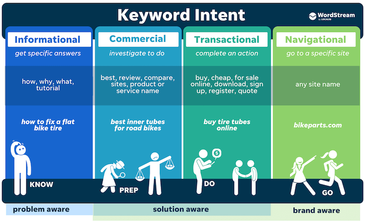 Keyword Intent - The Secret to Attracting the Right Traffic