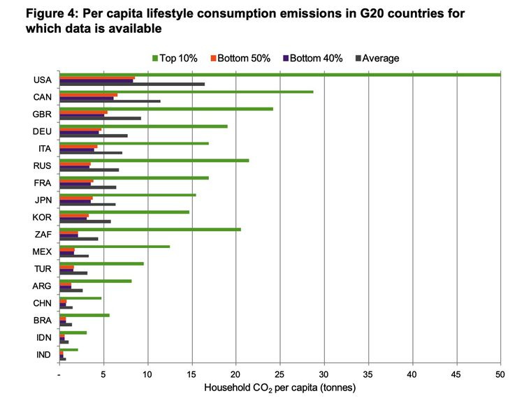 Per capita Lifestyle Emissions