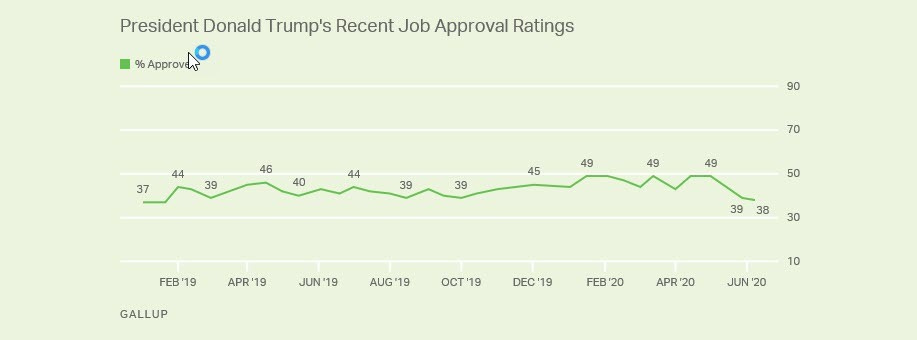 donald trump gallup poll numbers drop 2020