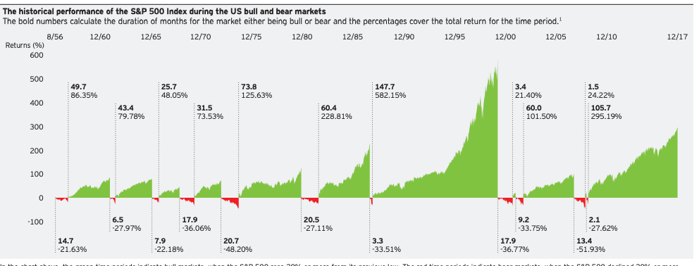 A Brief History of Bear Markets A Brief History of Bear Markets