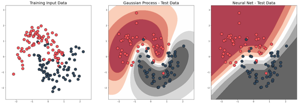 Comparison of scatter plots: Training Input Data, Gaussian Process, Neural Net