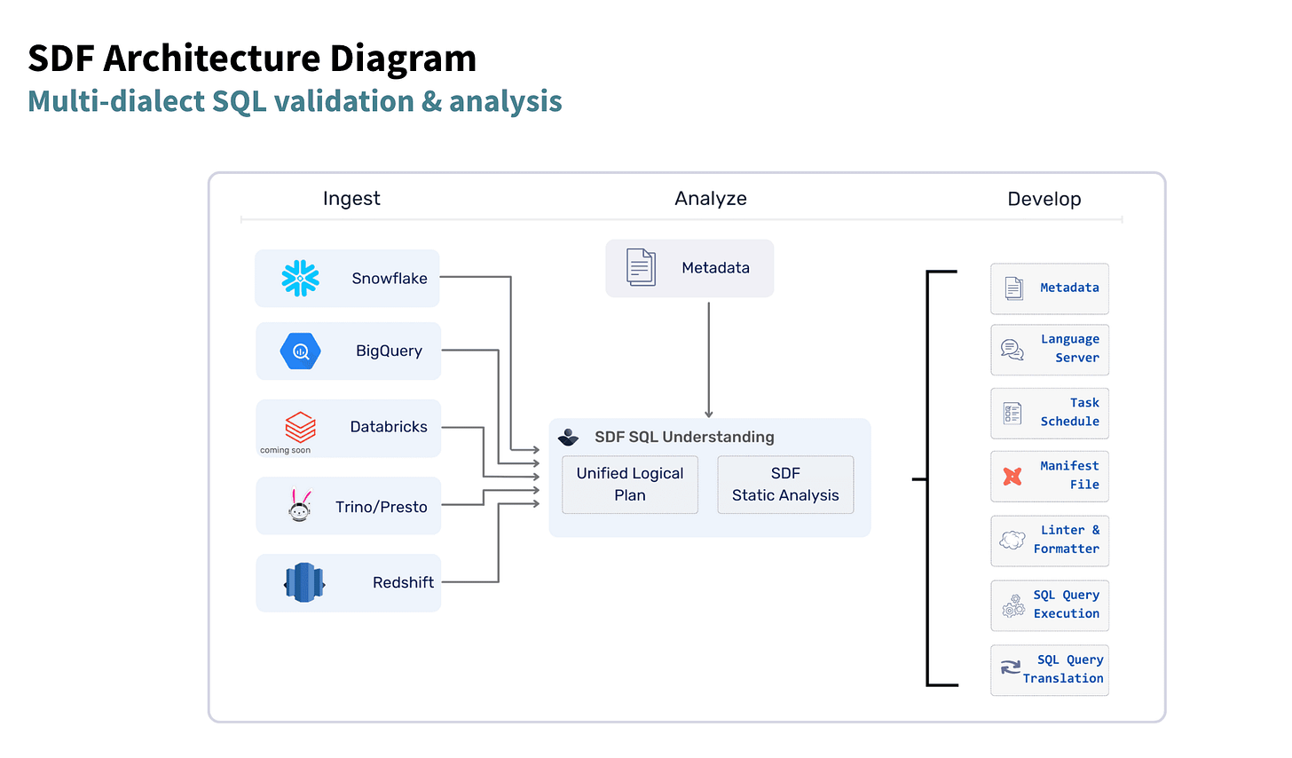 SDF architecture diagram