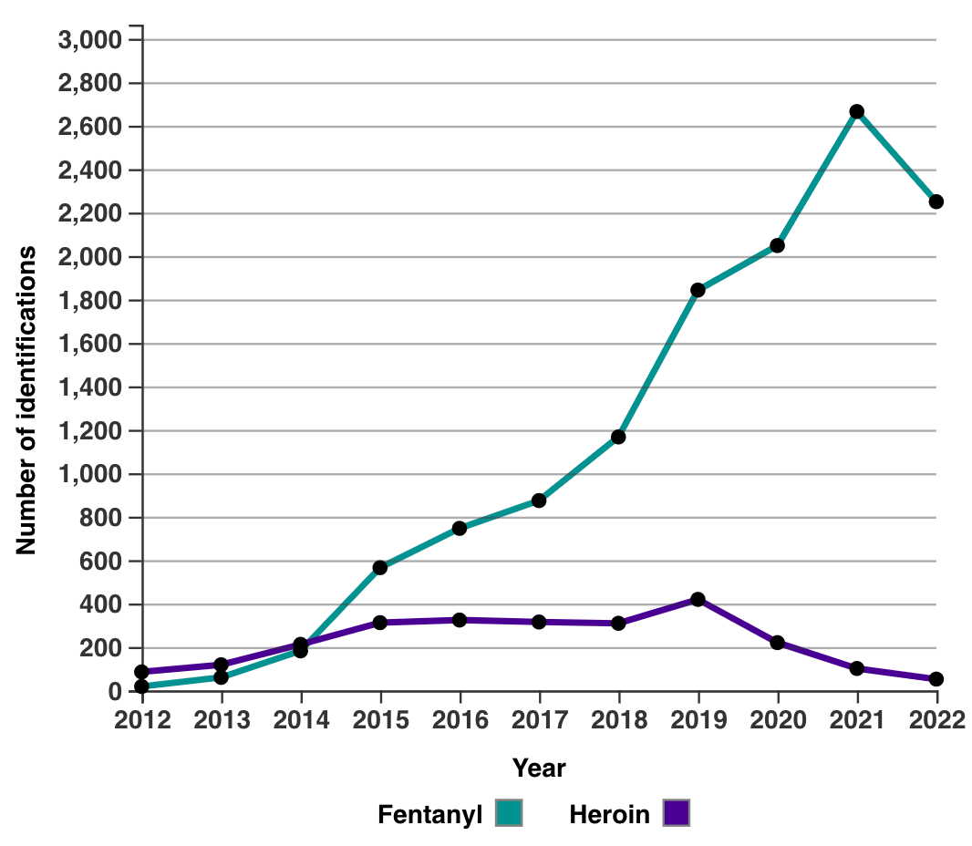 Graph showing how fentanyl replaced heroin in the drug supply from 2012 to 2022. Fentanyl effectively occupies all of the opioid seizures now, or as heroin has shrunk to near zero from a peek of about 400 seizures per year.
