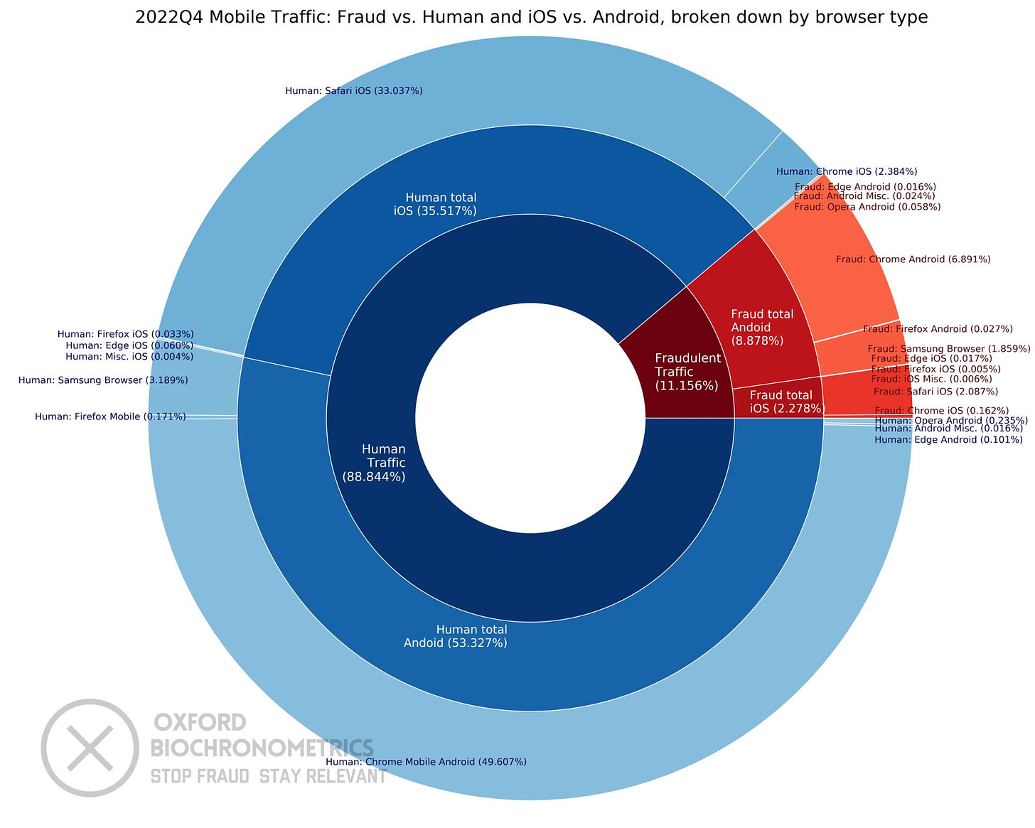 Mobile Traffic Human vs Fraud iOS, Android, Browser Type