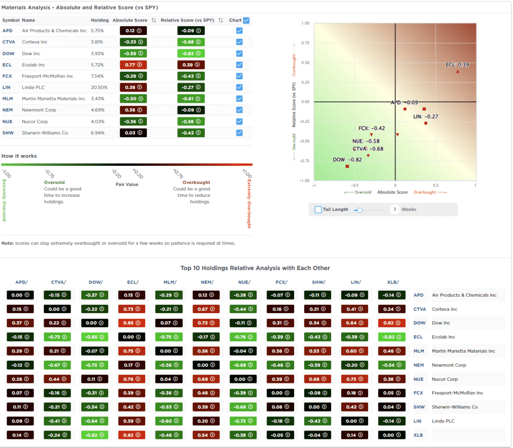 Most OVersold Sector Analysis