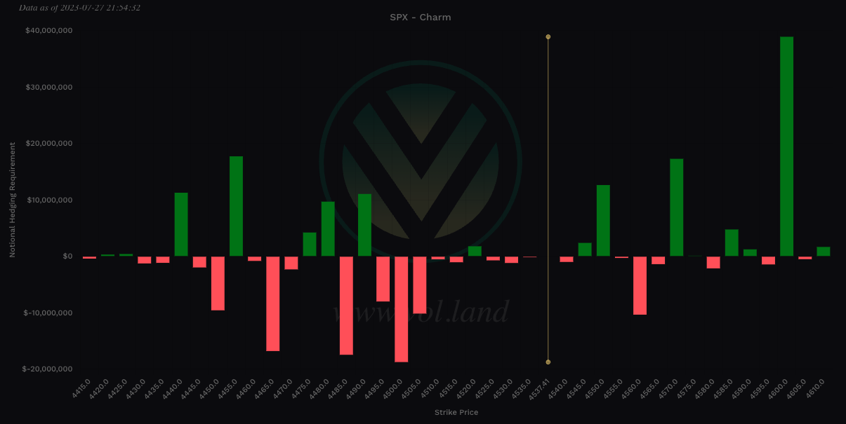 SPX Charm - 0DTE View