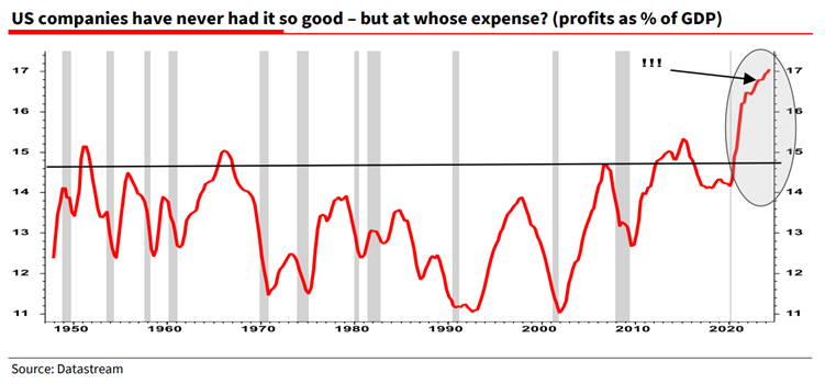 Corporate profits as percent of GDP