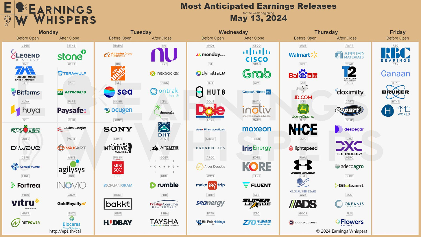 The most anticipated earnings releases for the week of May 13, 2024 are Alibaba #BABA, Walmart #WMT, Nu Holdings #NU, Home Depot #HD, Applied Materials #AMAT, Baidu #BIDU, Nextracker #NXT, Cisco Systems #CSCO, JD.com #JD, and StoneCo #STNE. 