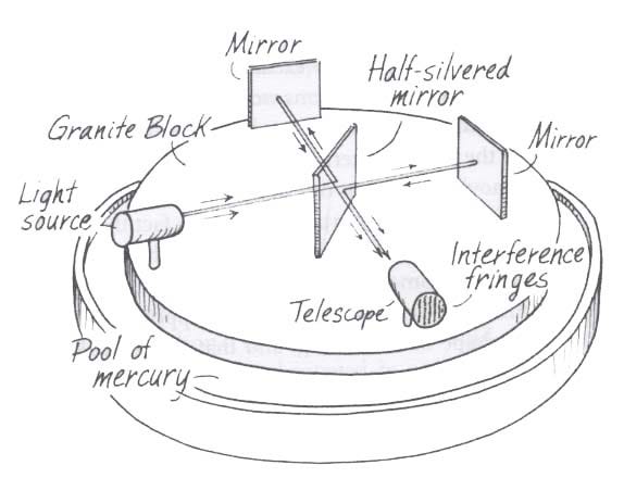 PHYSICAL CONNECTION: "EL EXPERIMENTO DE MICHELSON-MORLEY (1887)