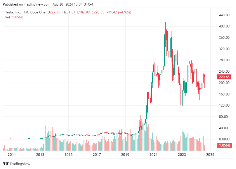 TradingView chart