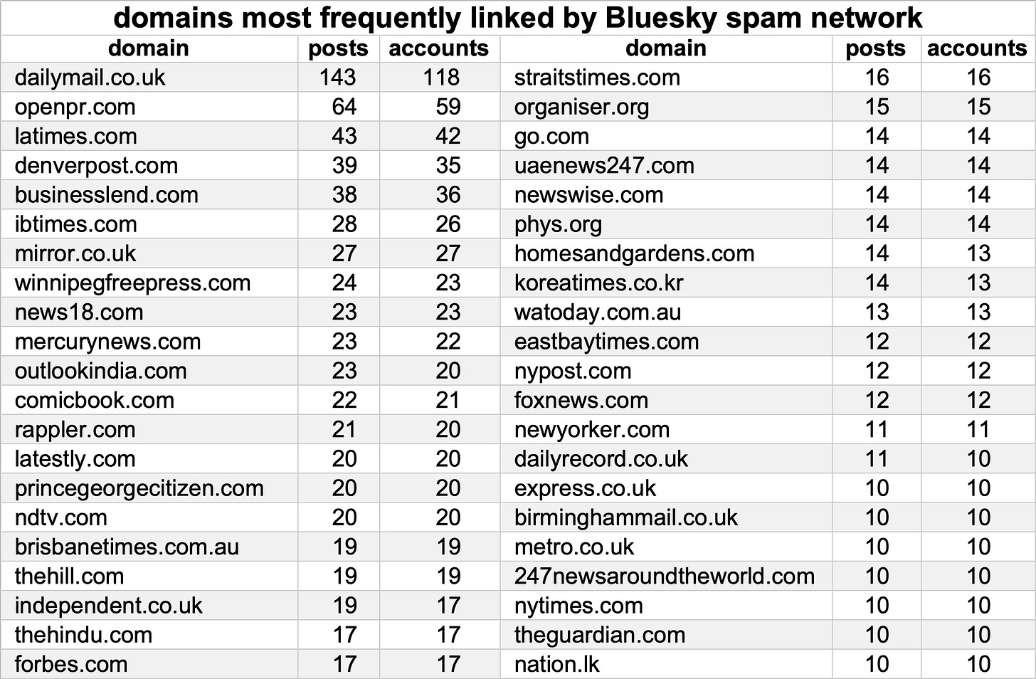 table of websites most frequently linked by the network