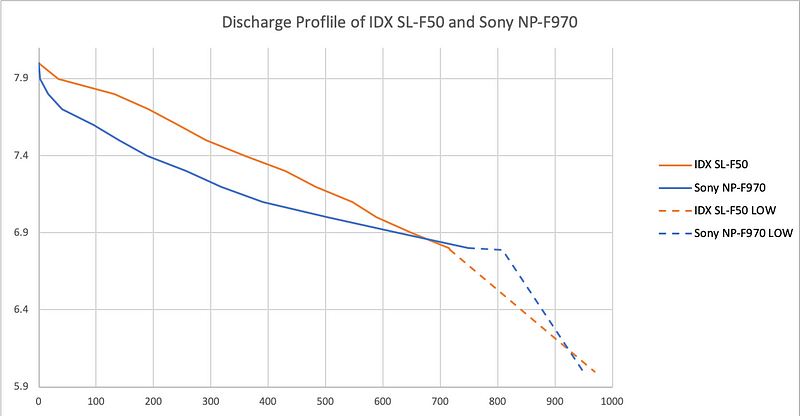Can the $60 IDX SL-F50 outlast the $120 Sony NP-F970?