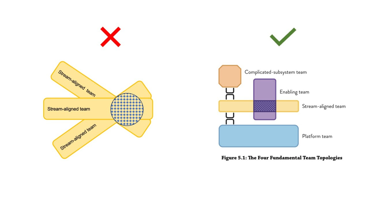 Team Topologies, image credit Yoan Thirion