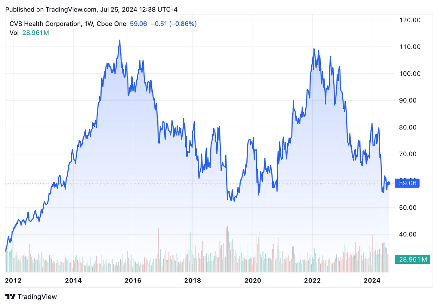 TradingView chart