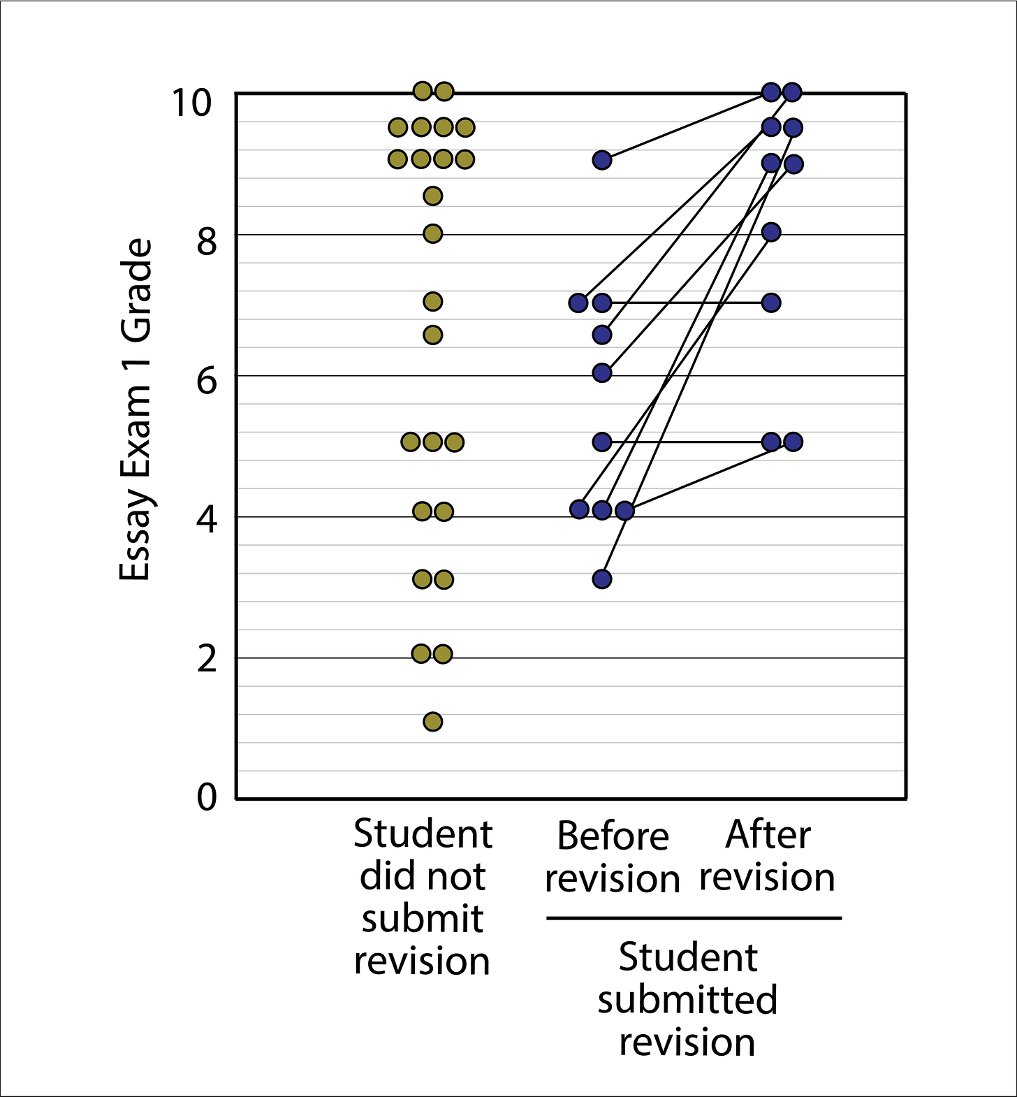 dot plot showing the grades (from 0-10) of students who submitted a revision, and grades of students who did submit a revision (before and after revision)