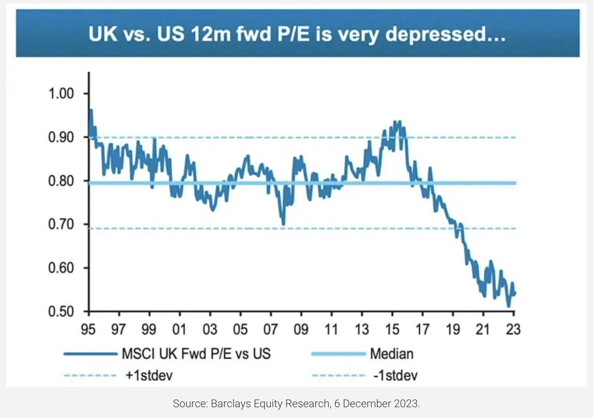 UK vs. US 12m fwd P/E; source: Barclays Equity Research, 6 December 2023
