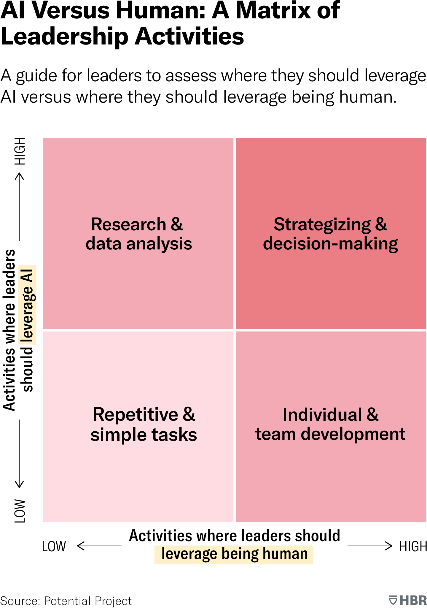A 2 by 2 chart provides a guide for leaders to assess where they should leverage A I versus where they should leverage being human. Activities that are “High” in analyzing large volumes of research and data should be done by A I, while activities that are “High” in individual and team development should be done with the best qualities of our humanity. For activities that are both complex and will greatly impact people, like strategizing and decision-making, leaders should leverage both A I and their own humanity. Activities that are “Low” in complexity and “Low” in terms of human impact, like repetitive and simple tasks, can be completed with simple A I technologies that enable efficiency and effectiveness. Source: Potential Project