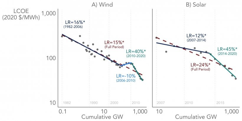 Figure 2. LCOE-based learning curves for utility-scale wind and solar exhibit significant change points that separate periods of faster and slower learning.