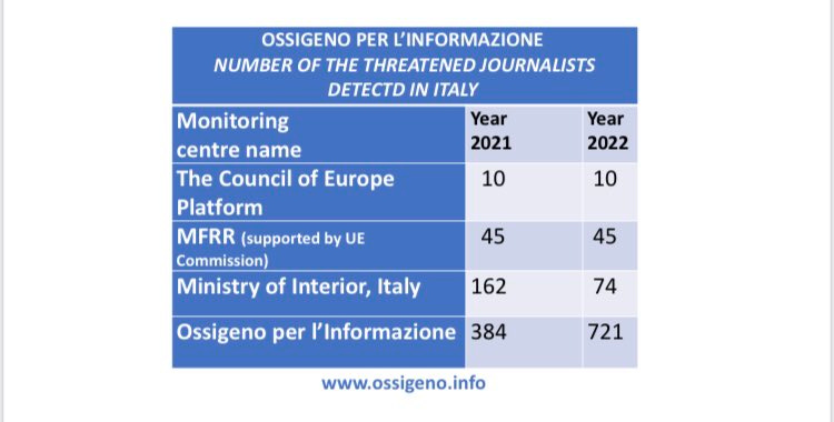 Minacce contro i giornalisti Italia